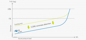 DPA 4188-DC-F-C00-LH Фото 15