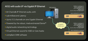 DAD AX3248 Mic/Line AD Converter Фото 3