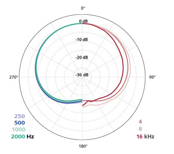 Schoeps MK 22 Фото 3