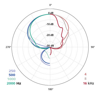 Schoeps SuperCMIT Фото 6