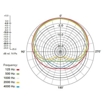 RODE PodMic USB White Фото 3